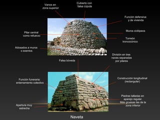 Cubierto con
falsa cúpula
Torreòn
troncocónico
Cubierto con
falsa cúpula
Vanos en
zona superior
Pilar central
como refuerzo
Adosados a muros
o exentos
Función defensiva
y de vivienda
Muros ciclópeos
Naveta
Construcción longitudinal
(rectangular)
Piedras talladas en
aparejo regular.
Más gruesas las de la
zona inferior
Falsa bóveda
Apertura muy
estrecha
División en tres
naves separadas
por pilares
Función funeraria:
enterramiento colectivo
 
