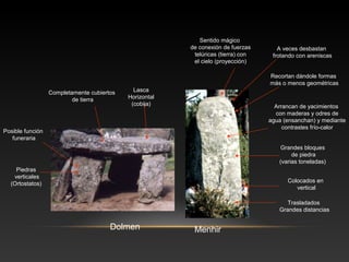 Menhir
Grandes bloques
de piedra
(varias toneladas)
Colocados en
vertical
Trasladados
Grandes distancias
Dolmen
Piedras
verticales
(Ortostatos)
Lasca
Horizontal
(cobija)
Completamente cubiertos
de tierra
A veces desbastan
frotando con areniscas
Arrancan de yacimientos
con maderas y odres de
agua (ensanchan) y mediante
contrastes frío-calor
Recortan dándole formas
más o menos geométricas
Sentido mágico
de conexión de fuerzas
telúricas (tierra) con
el cielo (proyección)
Posible función
funeraria
 