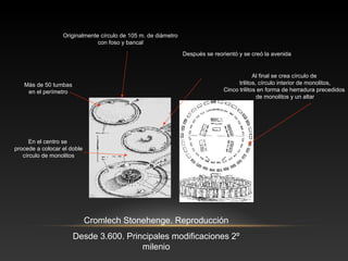 Cromlech Stonehenge. Reproducción
Desde 3.600. Principales modificaciones 2º
milenio
Originalmente círculo de 105 m. de diámetro
con foso y bancal
Después se reorientó y se creó la avenida
En el centro se
procede a colocar el doble
círculo de monolitos
Al final se crea círculo de
trilitos, círculo interior de monolitos,
Cinco trilitos en forma de herradura precedidos
de monolitos y un altar
Más de 50 tumbas
en el perímetro
 