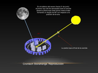 Cromlech Stonehenge. Reproducción
La piedra tope al final de la avenida
90 º
En el solsticio del verano (hacia 21 de junio)
el primer rayo del día atravesaba toda la avenida
desde la piedra tope (heel stone) hasta el altar
formando un ángulo de 90º con respecto a la
posición de la luna.
 