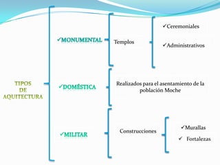 Ceremoniales

Templos
                   Administrativos




Realizados para el asentamiento de la
         población Moche




                           Murallas
  Construcciones
                           Fortalezas
 