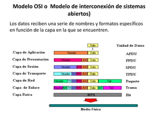 Modelo OSI o Modelo de interconexión de sistemas
                   abiertos)
Los datos reciben una serie de nombres y for...