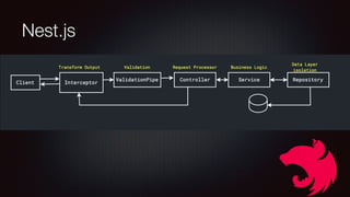 Arquitectura nest js .pdf Nest (NestJS) is a framework for building ...