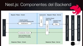 Arquitectura nest js .pdf Nest (NestJS) is a framework for building ...