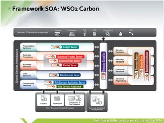 Framework SOA: WSO2 Carbon




                        Servicios Web Semánticos para Arquitecturas SOA
 