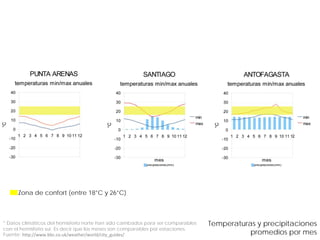 Zona de confort (entre 18°C y 26°C)



* Datos climáticos del hemisferio norte han sido cambados para ser comparables   Temperaturas y precipitaciones
con el hemisferio sur. Es decir que los meses son comparables por estaciones.
Fuente; http://www.bbc.co.uk/weather/world/city_guides/                                     promedios por mes
 