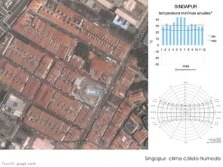 Singapur. clima cálido-húmedo
Fuente; google earth
 