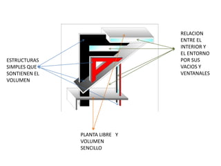 ESTRUCTURAS
SIMPLES QUE
SONTIENEN EL
VOLUMEN
PLANTA LIBRE Y
VOLUMEN
SENCILLO
RELACION
ENTRE EL
INTERIOR Y
EL ENTORNO
POR SUS
VACIOS Y
VENTANALES
 