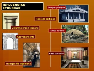 INFLUENCIAS
ETRUSCAS Templo primitivo
Abovedamiento
Tumba Túmulo
Tipos de edificios
Columna orden toscano
Casa con atrio
Trabajos de ingeniería
 