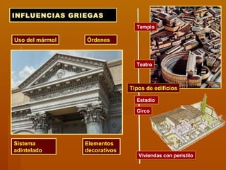 INFLUENCIAS GRIEGAS
Sistema
adintelado
Órdenes
Tipos de edificios
Templo
Teatro
Uso del mármol
Elementos
decorativos
Estadio
Circo
Viviendas con peristilo
 