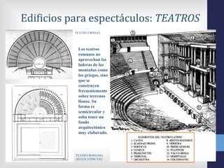 Edificios para espectáculos: TEATROS
          TEATRO GRIEGO.




            Los teatros
            romanos no
            aprovechan las
            laderas de las
            montañas como
            los griegos, sino
            que se
            construyen
            frecuentemente
            sobre terrenos
            llanos. Su
            forma es
            semicircular y
            solía tener un
            fondo
            arquitectónico
            muy elaborado.




           TEATRO ROMANO,
           SEGÚN VITRUVIO.
 