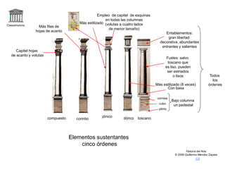 Claseshistoria
Historia del Arte
© 2006 Guillermo Méndez Zapata
Elementos sustentantes
cinco órdenes
Todos
los
órdenes
Entablamentos:
gran libertad
decorativa, abundantes
entrantes y salientes
Fustes: salvo
toscano que
es liso, pueden
ser estriados
o lisos
Bajo columna
un pedestal
cornisa
cubo
plinto
Con basa
toscano
dórico
jónico
Empleo de capitel de esquinas
en todas las columnas
(volutas a cuatro lados
de menor tamaño)
corintio
compuesto
Capitel hojas
de acanto y volutas
Más estilizado (8 veces)
Más filas de
hojas de acanto
Más estilizado
 