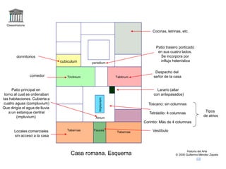 Claseshistoria
Historia del Arte
© 2006 Guillermo Méndez Zapata
Casa romana. Esquema
Fauces
Tabernae
Tabernae
Atrium
Impluvium
Triclinium Tablinum
peristilum
cubiculum
Cocinas, letrinas, etc.
Patio trasero porticado
en sus cuatro lados.
Se incorpora por
influjo helenístico
dormitorios
Despacho del
señor de la casa
comedor
Patio principal en
torno al cual se ordenaban
las habitaciones. Cubierta a
cuatro aguas (compluvium)
Que dirigía el agua de lluvia
a un estanque central
(impluvium)
Locales comerciales
sin acceso a la casa
Vestíbulo
Larario (altar
con antepasados)
Tipos
de atrios
Toscano: sin columnas
Tetrástilo: 4 columnas
Corintio: Más de 4 columnas
 