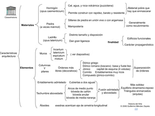 Claseshistoria
Historia del Arte
© 2006 Guillermo Méndez Zapata
Características
arquitectura
Materiales
Hormigón
(opus caementicium)
Cal, agua, y roca volcánica (puzzolana)
Permite construir con rapidez, barato y resistente
Piedra
(a veces mármol)
Sillares de piedra en unión viva o con argamasa
Mampostería
Generalmente
como recubrimiento
Material pobre que
hay que enmascarar
Ladrillo
(opus latericium)
Distinto tamaño y disposición
Dan gran ligereza
Elementos
Muros
Incertum
latericium
espicatum
mixtum
( ver diapositiva)
Columnas
Y
pilares
Órdenes más
libres (decorativos)
Dórico griego
Dórico romano (toscano) basa y fuste liso
Jónico capitel de esquina (4 volutas)
Corintio Entablamentos muy ricos
Compuesto (jónico-corintio)
Superposición
de órdenes
Arcos de medio punto
bóveda de cañón
bóveda anular
bóveda de media naranja
Entablamento adintelado
Techumbre abovedada
Fusión adintelado
y abovedado
Más solidez
Equilibrio dinamismo-reposo
Triángulos enmarcados
(enjutas)
Cubiertas a dos aguas
finalidad
Edificios funcionales
Carácter propagandístico
Ábsides exedras acentúan eje de simetría longitudinal
 