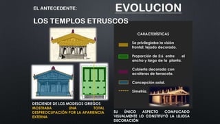 DESCIENDE DE LOS MODELOS GRIEGOS
MOSTRABA UNA TOTAL
DESPREOCUPACIÓN POR LA APARIENCIA
EXTERNA
CARACTERÍSTICAS
Se privilegiaba la visión
frontal: tejado decorado.
Proporción de 5:6 entre el
ancho y largo de la planta.
Cubierta decorada con
acróteras de terracota.
Concepción axial.
Simetría.
SU ÚNICO ASPECTO COMPLICADO
VISUALMENTE LO CONSTITUYÓ LA LUJOSA
DECORACIÓN
 