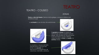 TEATRO
TEATRO - COLISEO
ZONAS
Planta y vista del interior. Derivan de los griegos, aunque se diferencian
de éstos en que:
La orchestra no es circular, sino semicircular
El graderío o cávea no supera el
semicírculo como lo puede hacer el
griego. Está dividido en tres secciones
a las que tienen acceso distintas
clases sociales: la inma, la media y la
summa cávea.
La amplitud y riqueza del telón
arquitectónico que sirve de
fondo a la escena. La
decoración es abigarrada de
columnas, mármoles y estatuas.
 