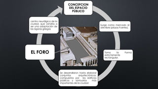 CONCEPCION
DEL ESPACIO
PÙBLICO
Surge como mercado al
aire libre (plazas Fuertes).
Tomo la Forma
estrictamente
rectangular.
Se desarrollaron hasta elaborar
conjuntos arquitectónicos,
compuestos por los edificios
públicos y santuarios más
importantes de la ciudad
centro neurálgico de la
ciudad, que vendría a
ser una adaptación de
las ágoras griegas
EL FORO
 