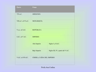 Profa.Ana Codina Época Etapa 735 a.C. ORÍGENES Vlll a.C. al VI a.C. MONARQUÍA V a.c. al I d.C.  REPÚBLICA I d.C. al V d.C. IMPERIO Alto Imperio Siglos I y II d.C. Bajo Imperio Siglos III, IV y parte del V d.C. V d.C. al 476 d.C. CRISIS y CAÍDA DEL IMPERIO 