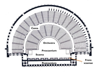 Orchestra
Cavea
Scaena
Proscaenium
Frons
scaenaePostcaenium
 