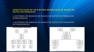ARQUITECTURA DE UN SISTEMA MANEJADOR DE BASES DE
DATOS DISTRIBUIDAS
1.SISTEMAS DE MANEJO DE BASES DE DATOS DISTRIBUIDOS
HOMOGÉNEOS
2.SISTEMAS DE MANEJO DE BASES DE DATOS DISTRIBUIDOS
HETEROGÉNEOS
 