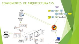 COMPONENTES DE ARQUITECTURA C/S
Aplicación
móvil
Servidor
Web
HTML
Browser
Cliente
Apache
Córdova
JavaScript
 