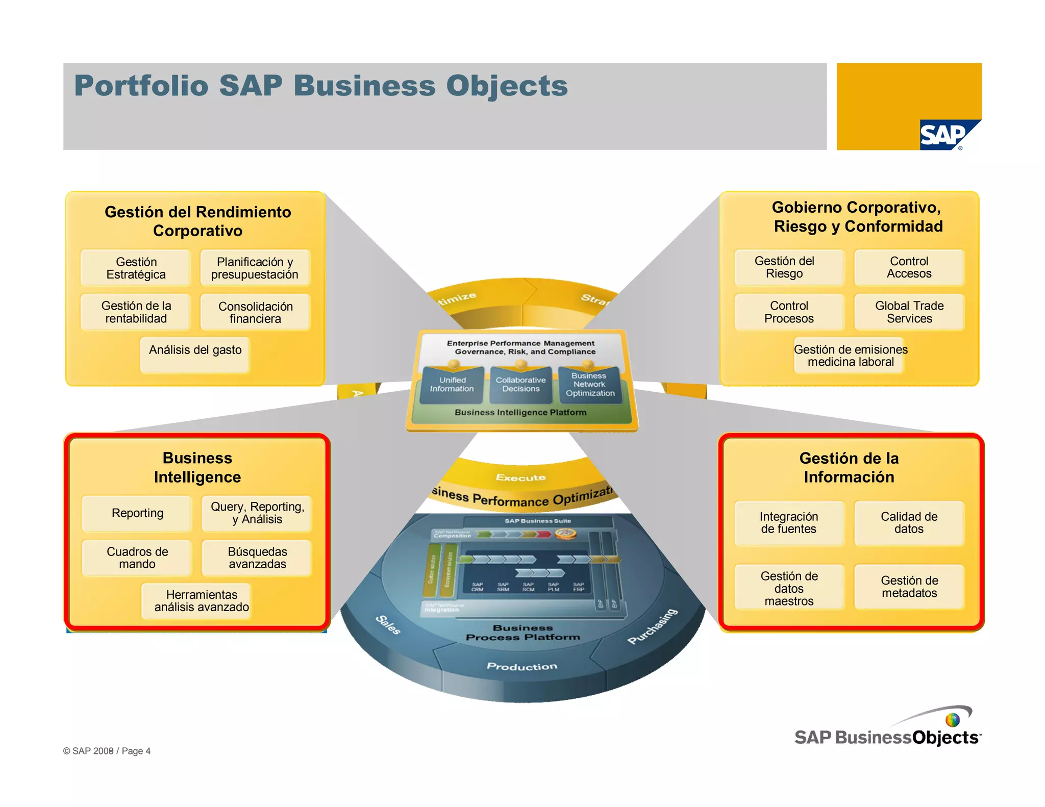 Portfolio SAP Business Objects



        Gestión del Rendimiento                        Gobierno Corporativo,
              Corporativo                              Riesgo y Conformidad

          Gestión                Planificación y    Gestión del            Control
         Estratégica            presupuestación      Riesgo                Accesos

        Gestión de la            Consolidación        Control            Global Trade
        rentabilidad              financiera         Procesos              Services

                  Análisis del gasto                       Gestión de emisiones
                                                             medicina laboral




                       Business                             Gestión de la
                      Intelligence                          Información
                                Query, Reporting,
          Reporting                                 Integración           Calidad de
                                   y Análisis
                                                    de fuentes              datos
         Cuadros de                Búsquedas
           mando                   avanzadas
                                                     Gestión de           Gestión de
                                                       datos              metadatos
                        Herramientas
                                                     maestros
                      análisis avanzado




© SAP 2009 / Page 4
      2008
 