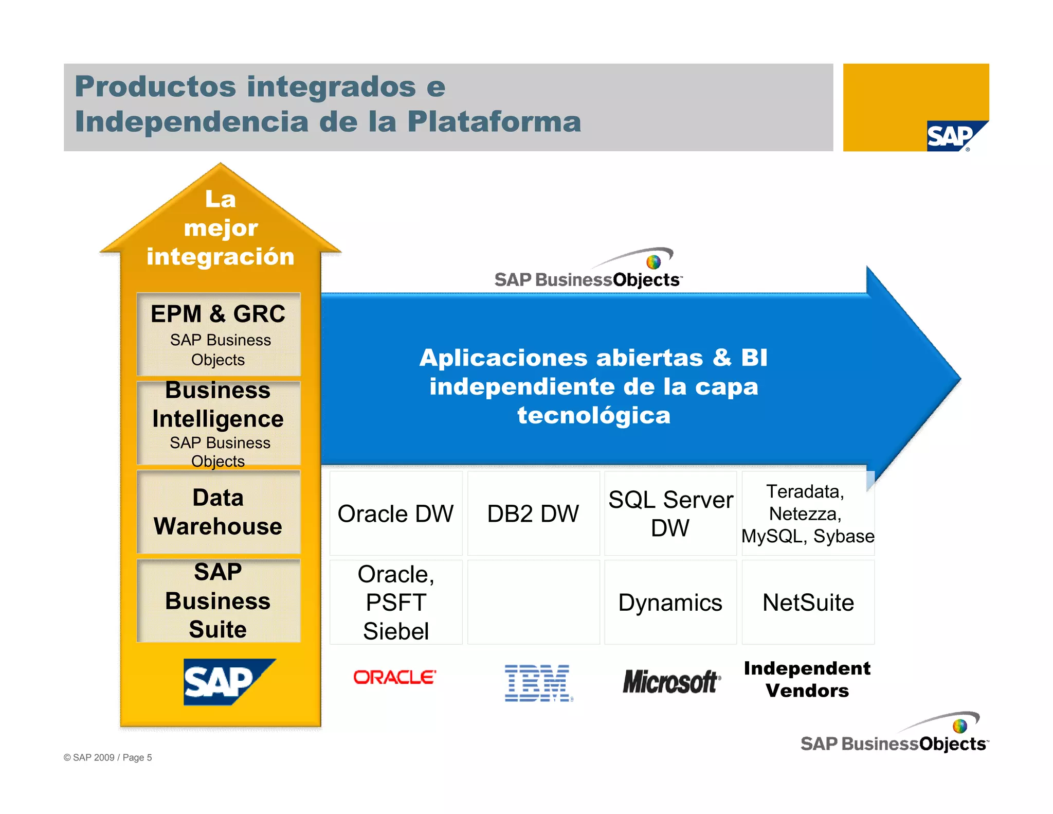 Productos integrados e
  Independencia de la Plataforma

                     La
                    mejor
                 integración

                  EPM & GRC
                       SAP Business
                         Objects            Aplicaciones abiertas & BI
                       Business              independiente de la capa
                      Intelligence                 tecnológica
                       SAP Business
                         Objects

                        Data                                              Teradata,
                                                           SQL Server
                                      Oracle DW   DB2 DW                  Netezza,
                      Warehouse                               DW        MySQL, Sybase

                         SAP           Oracle,
                       Business        PSFT                Dynamics       NetSuite
                        Suite          Siebel
                                                                        Independent
                                                                          Vendors


© SAP 2009 / Page 5
 