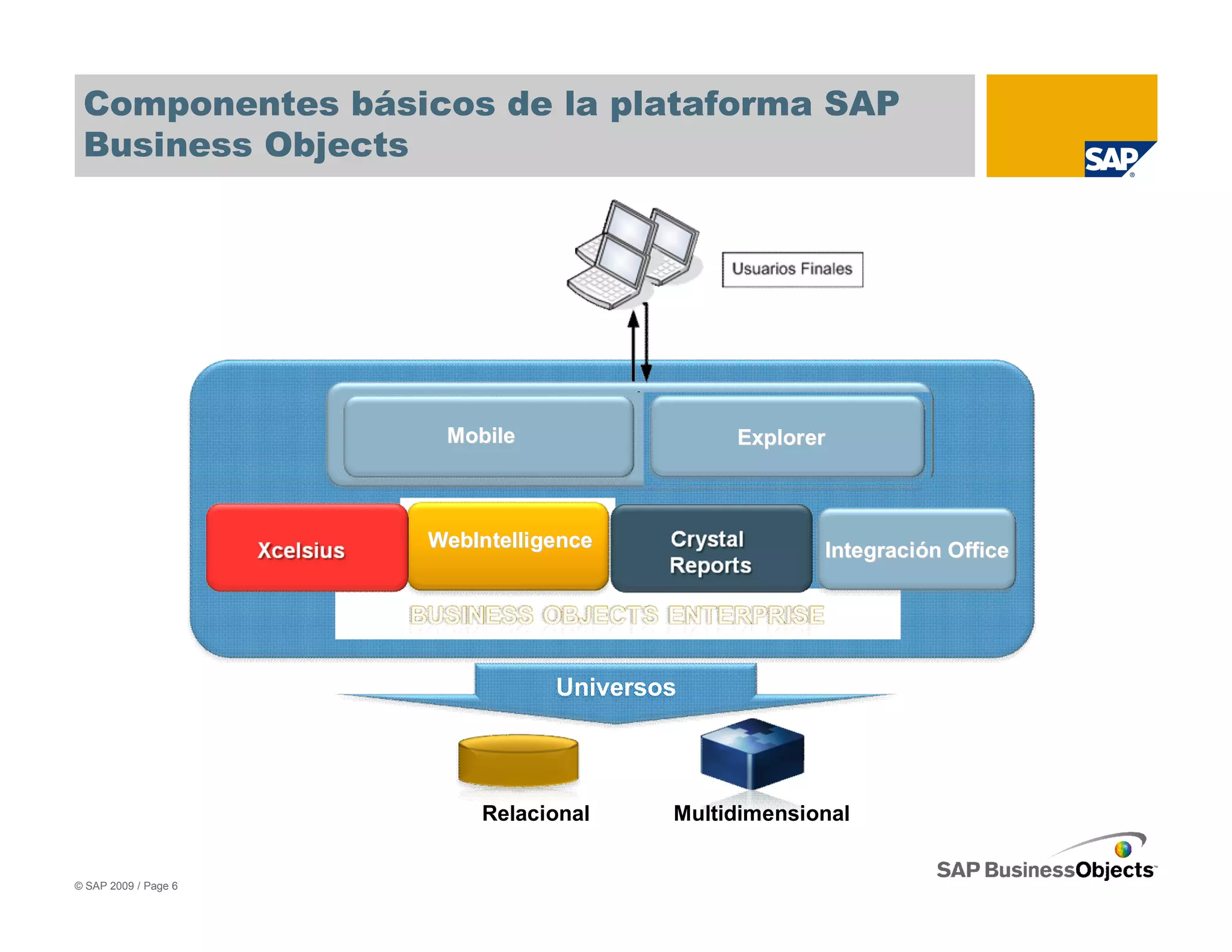 Componentes básicos de la plataforma SAP
 Business Objects




                       Mobile                 Explorer



                      WebIntelligence                 Integración Office
                                                      Integració




                                 Universos




                          Relacional     Multidimensional


© SAP 2009 / Page 6
 