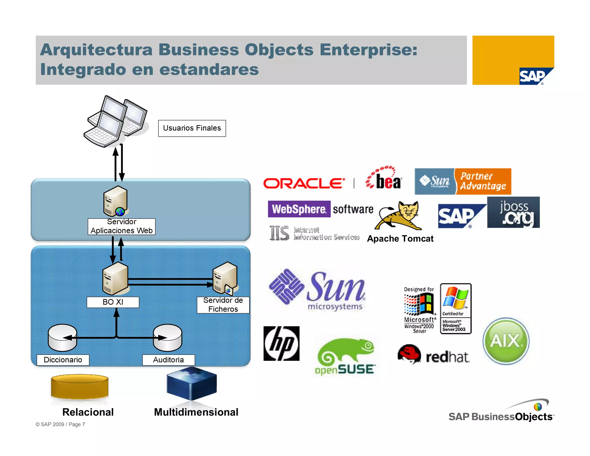 Arquitectura Business Objects Enterprise:
 Integrado en estandares




                                          Apache Tomcat




          Relacional   Multidimensional
© SAP 2009 / Page 7
 