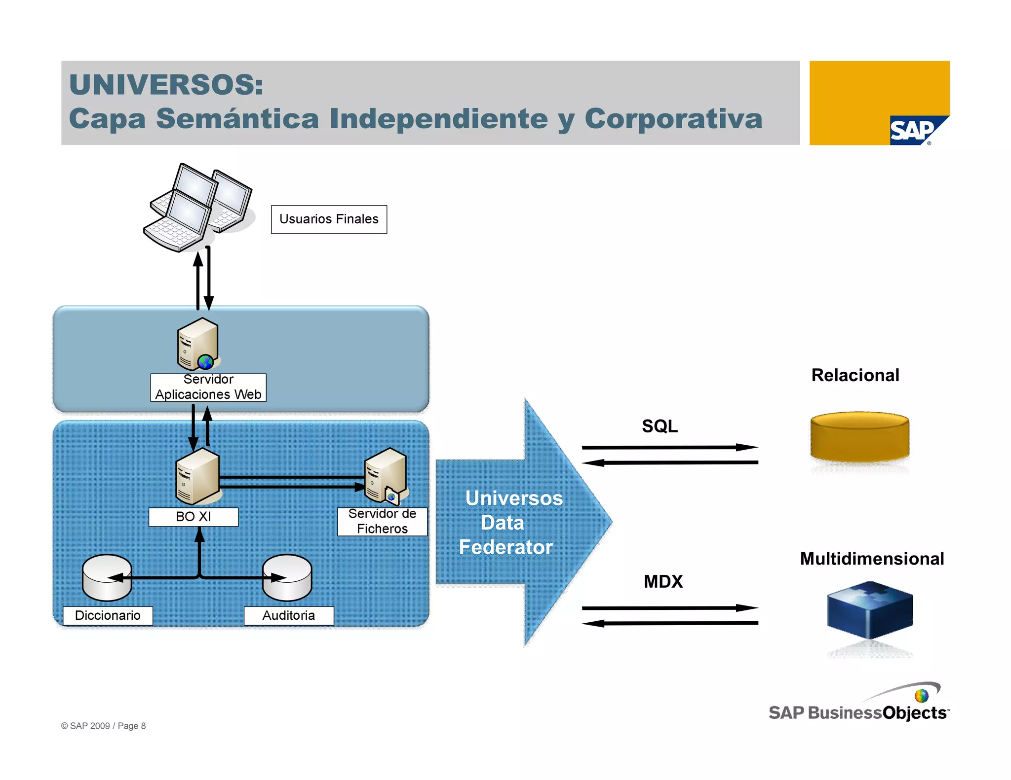 UNIVERSOS:
 Capa Semántica Independiente y Corporativa




                                               Relacional

                                     SQL
                             U
                             N
                             I
                         Universos
                             V
                          Data
                        Federator
                             E                Multidimensional
                             R       MDX
                             S
                             O
                             S

© SAP 2009 / Page 8
 