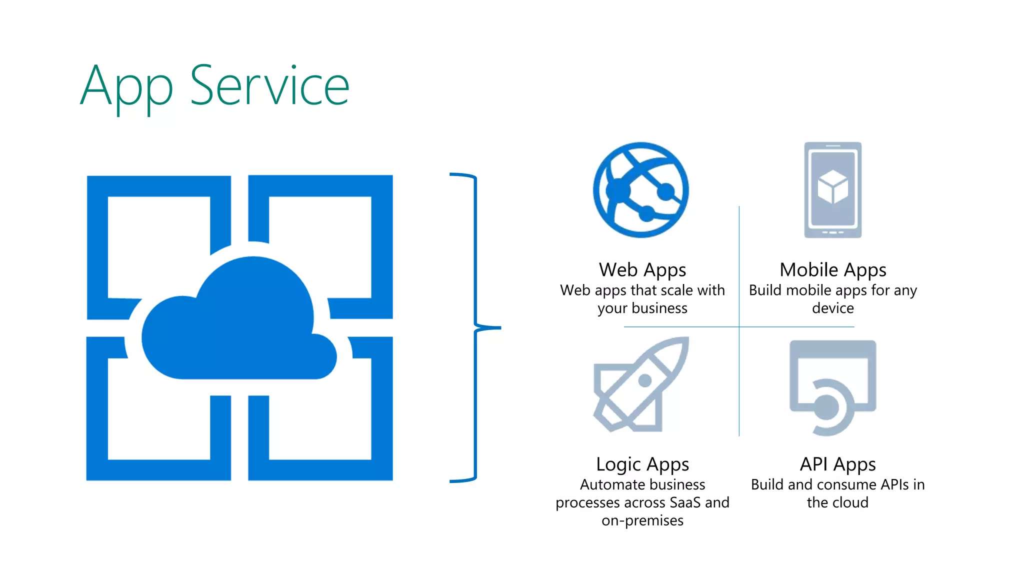 Web Apps
Web apps that scale with
your business
Mobile Apps
Build mobile apps for any
device
Logic Apps
Automate business
processes across SaaS and
on-premises
API Apps
Build and consume APIs in
the cloud
 
