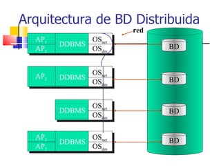 Arquitectura de BD Distribuida AP 1 AP 2 DDBMS OS net OS dm AP 2 DDBMS OS net OS dm DDBMS OS net OS dm AP 2 AP 3 DDBMS OS net OS dm red BD BD BD BD 