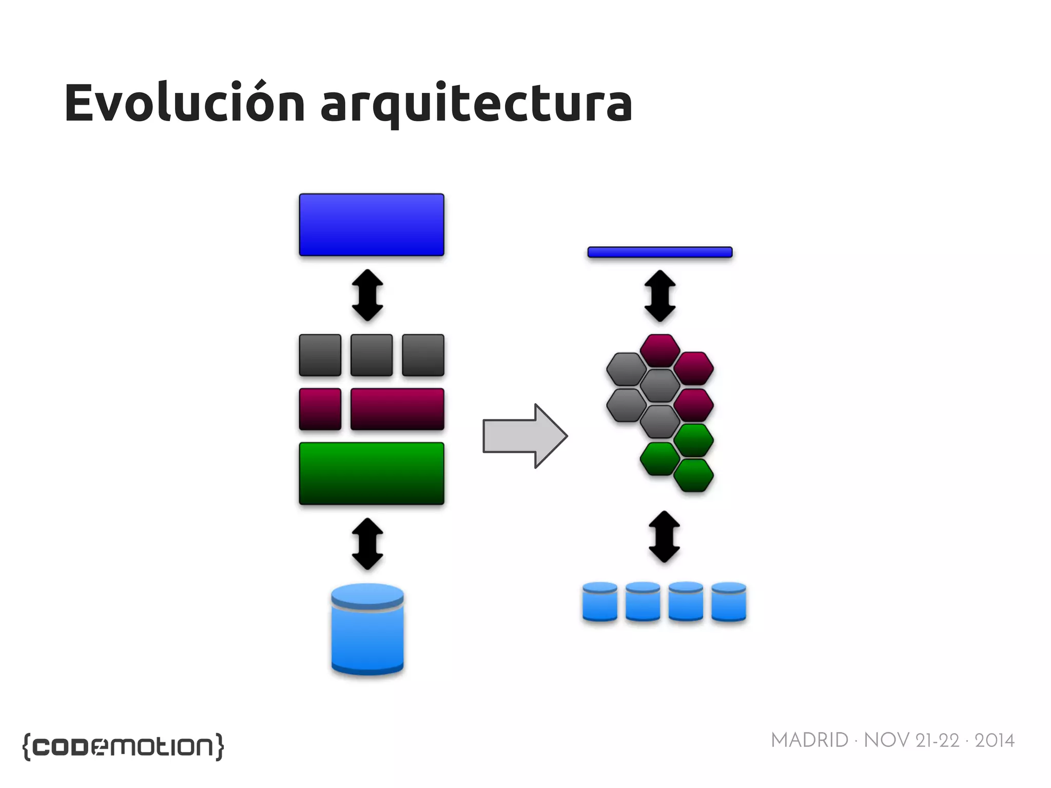 MADRID · NOV 21-22 · 2014 
Evolución arquitectura 
 