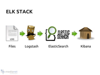 ELK STACK 
Files Logstash ElasticSearch Kibana 
 