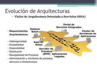 Evolución de Arquitecturas
• Visión de Arquitectura Orientada a Servicios (SOA)
Cluster de
Servidores de
Aplicaciones
Aplicaciones
Legadas
Servidor de
Procesos
(BPM)
Base de
Datos
Sistema
Batch
Portal de
Servicios Integrados
+ Requerimientos
Arquitectónicos
+ Heterogeneidad
+ Escalabilidad
+ Disponibilidad
+ Distribución
+ Manejabilidad de Procesos
+ Administración y monitoreo de procesos,
servicios e infraestructura
 