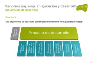 Arquitecturas Empresariales, Soa Y Bpm 1.0