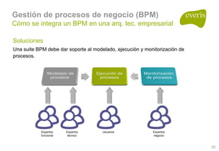 Arquitecturas Empresariales, Soa Y Bpm 1.0