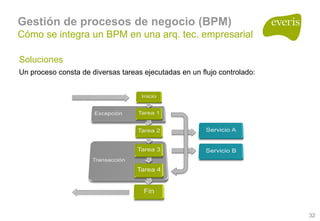Arquitecturas Empresariales, Soa Y Bpm 1.0