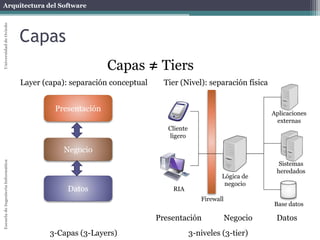 Arquitectura del SoftwareEscueladeIngenieríaInformáticaUniversidaddeOviedo
Capas
Layer (capa): separación conceptual Tier (Nivel): separación física
Presentación
Datos
Negocio
3-Capas (3-Layers)
Aplicaciones
externas
Sistemas
heredados
Base datos
Lógica de
negocio
Firewall
Cliente
ligero
RIA
3-niveles (3-tier)
Presentación Negocio Datos
Capas ≠ Tiers
 