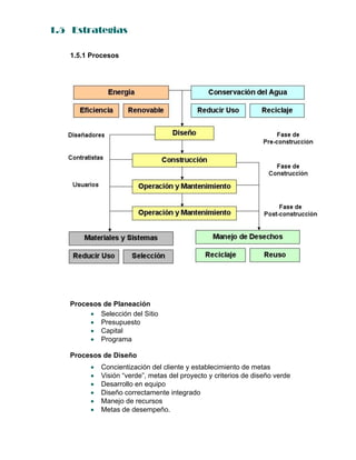 1.5 Estrategias
1.5.1 Procesos
Procesos de Planeación
 Selección del Sitio
 Presupuesto
 Capital
 Programa
Procesos de Diseño
 Concientización del cliente y establecimiento de metas
 Visión “verde”, metas del proyecto y criterios de diseño verde
 Desarrollo en equipo
 Diseño correctamente integrado
 Manejo de recursos
 Metas de desempeño.
 