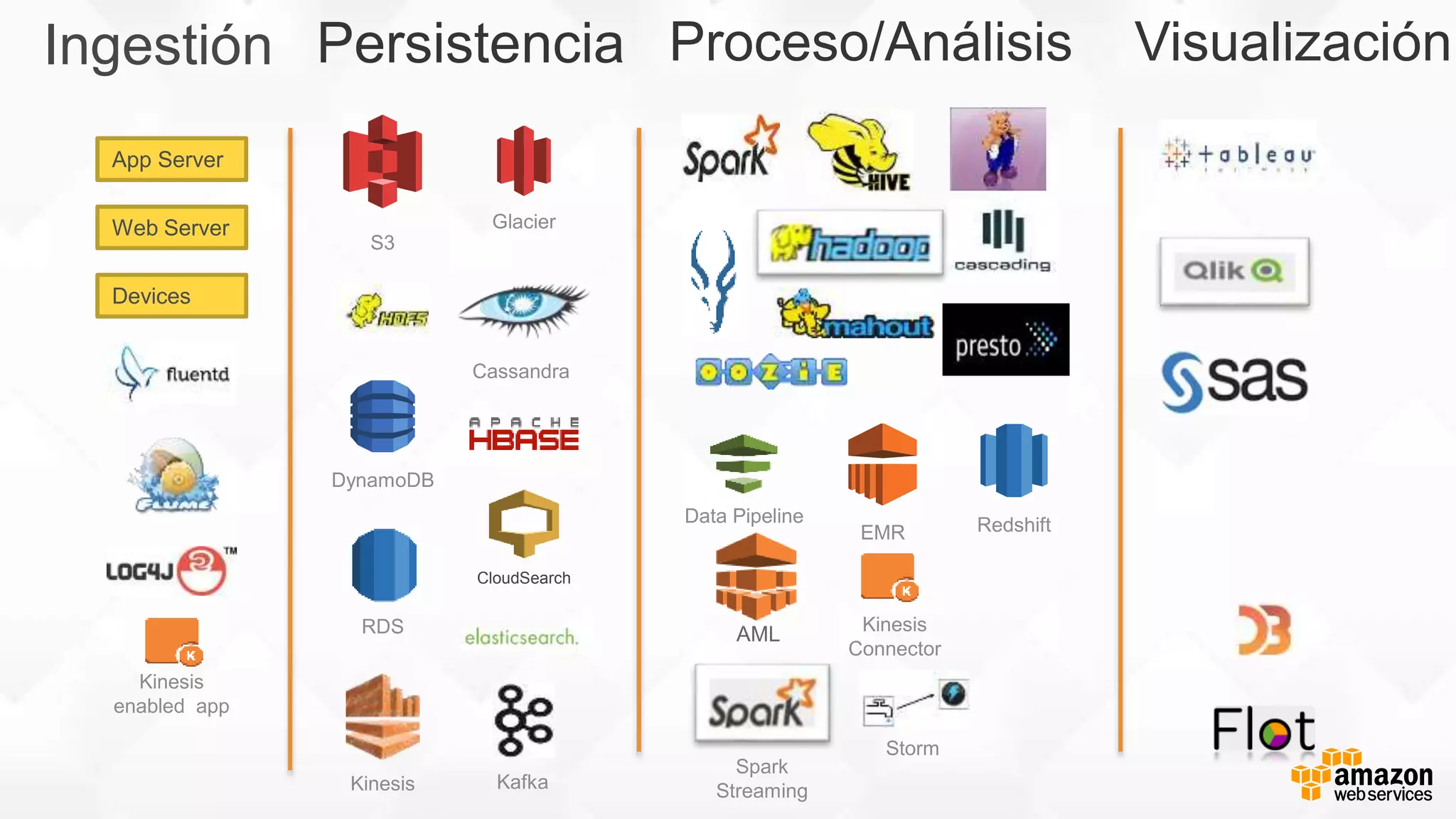 Glacier
S3
DynamoDB
RDS
Kinesis
Spark
Streaming
EMR
Ingestión Persistencia Proceso/Análisis Visualización
Data Pipeline
Storm
Kafka
Redshift
Cassandra
CloudSearch
Kinesis
Connector
Kinesis
enabled app
App Server
Web Server
Devices
AML
 