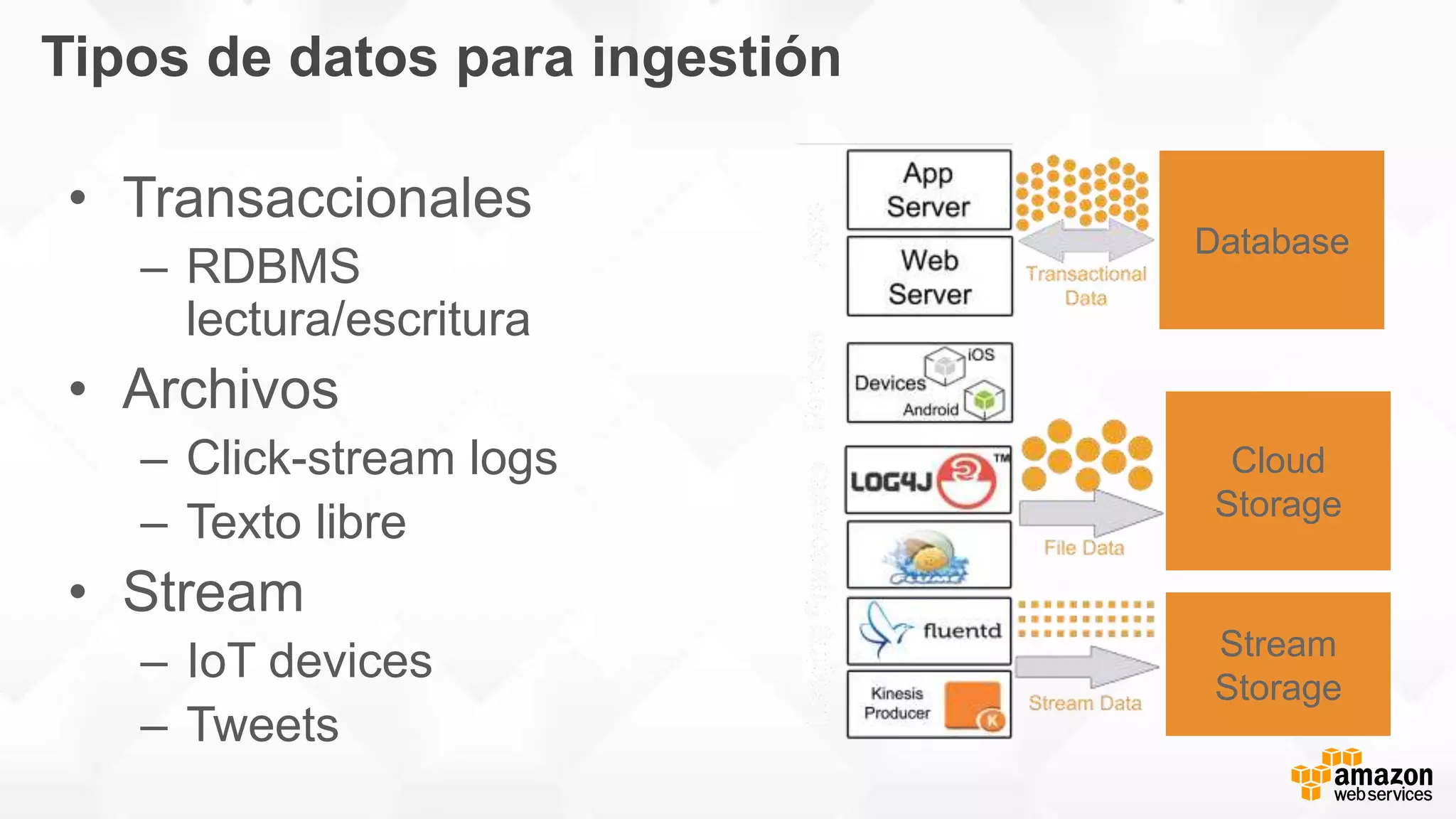 Tipos de datos para ingestión
• Transaccionales
– RDBMS
lectura/escritura
• Archivos
– Click-stream logs
– Texto libre
• Stream
– IoT devices
– Tweets
Database
Cloud
Storage
Stream
Storage
 