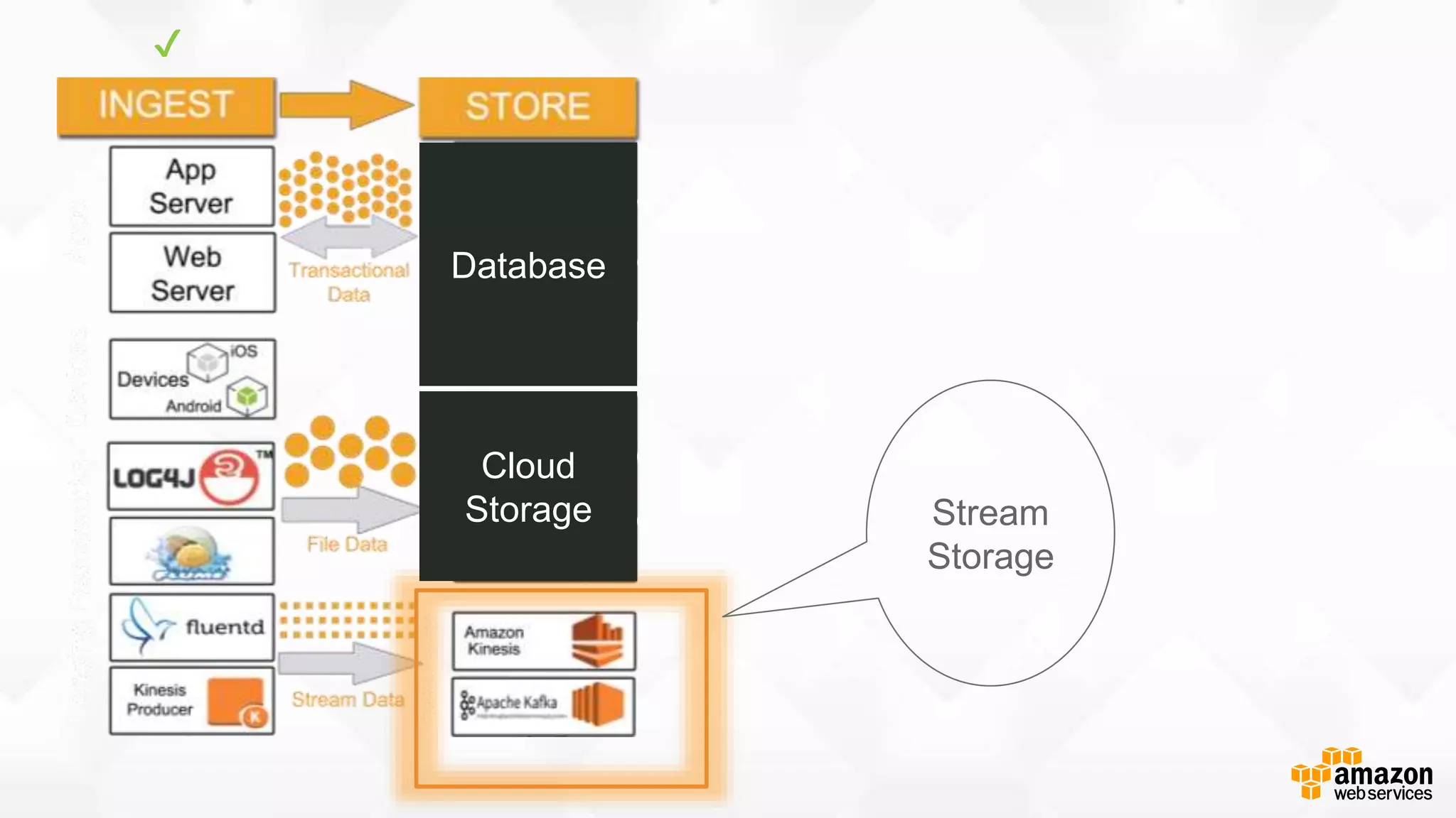 Stream
Storage
Database
Cloud
Storage
✔
 