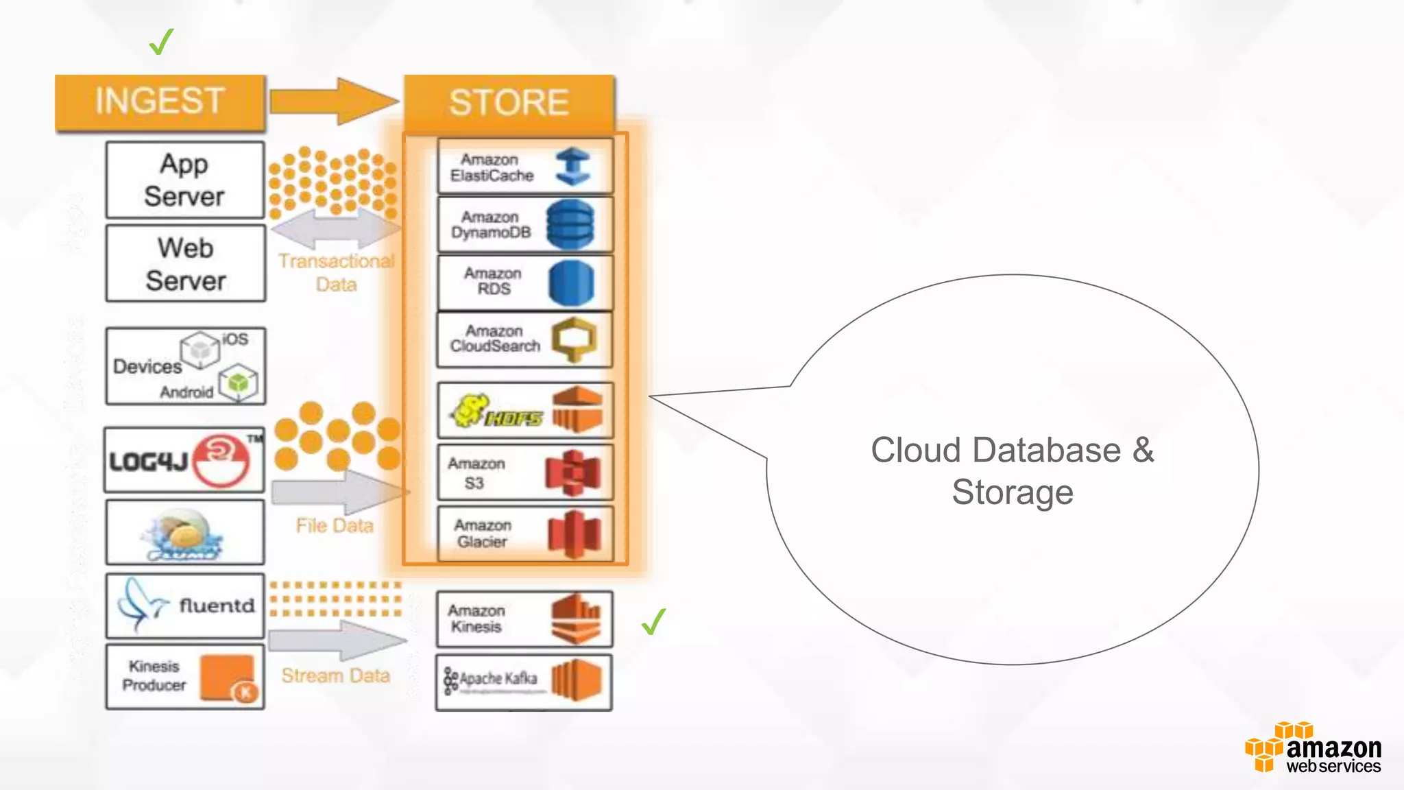 Cloud Database &
Storage
✔
✔
 