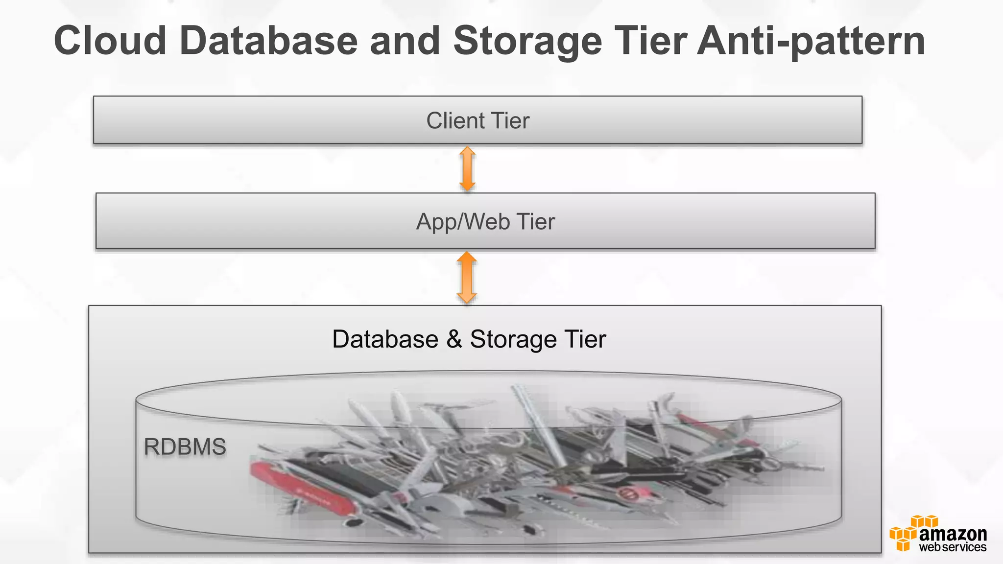 Cloud Database and Storage Tier Anti-pattern
App/Web Tier
Client Tier
Database & Storage Tier
 