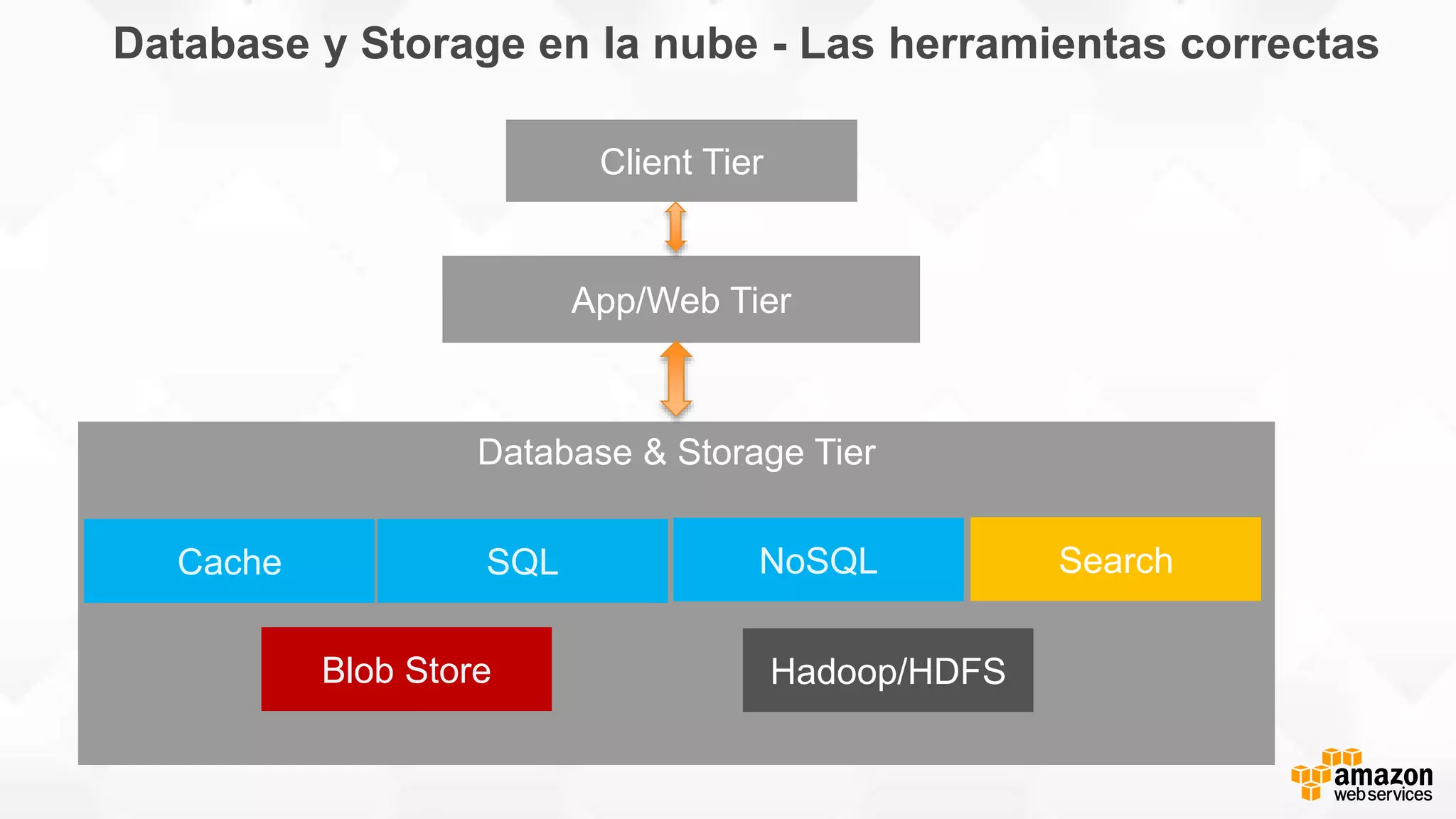 Database y Storage en la nube - Las herramientas correctas
App/Web Tier
Client Tier
Data Tier
Database & Storage Tier
Search
Hadoop/HDFS
Cache
Blob Store
SQL NoSQL
 