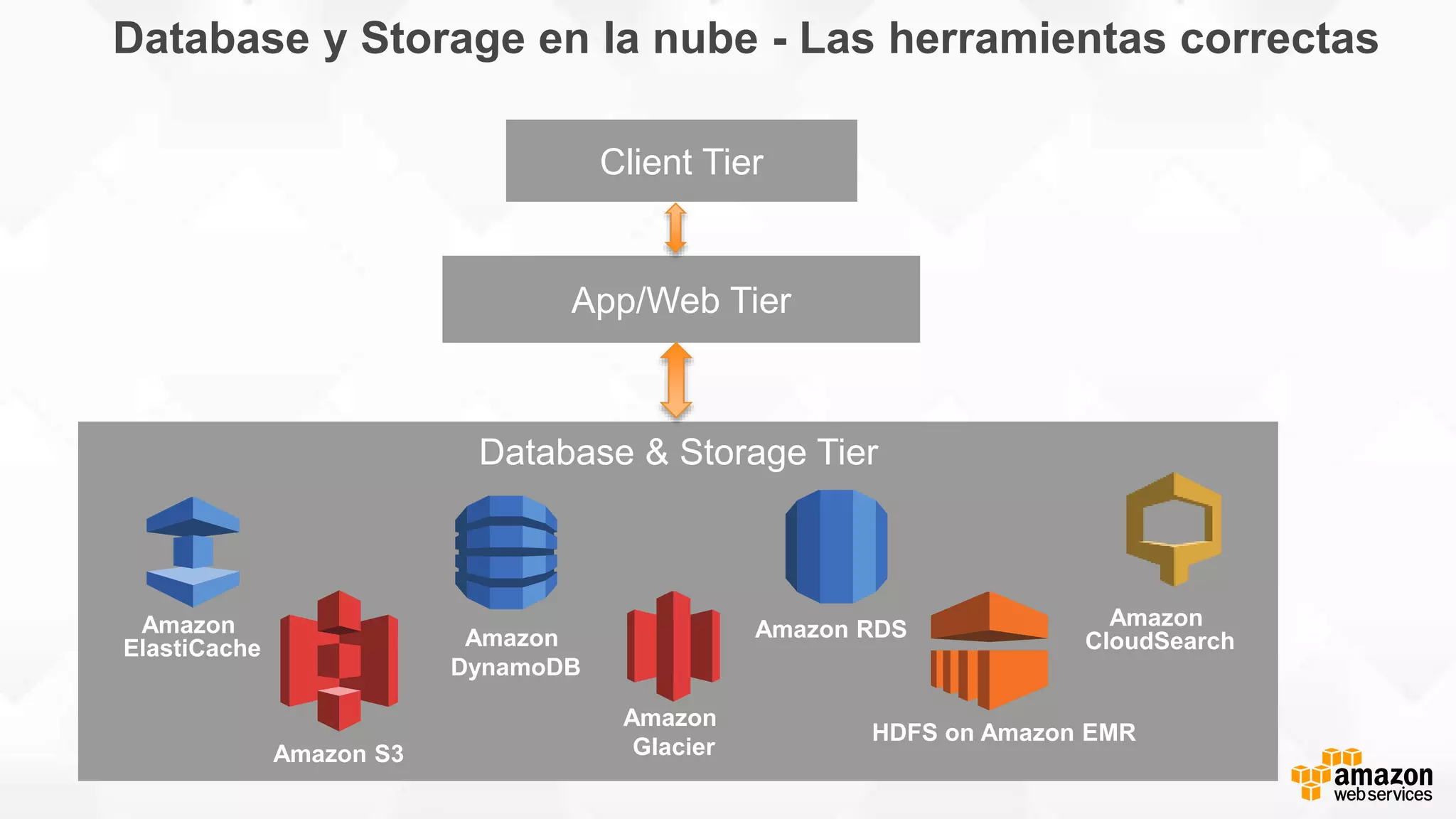 App/Web Tier
Client Tier
Data Tier
Database & Storage Tier
Amazon RDSAmazon
DynamoDB
Amazon
ElastiCache
Amazon S3
Amazon
Glacier
Amazon
CloudSearch
HDFS on Amazon EMR
Database y Storage en la nube - Las herramientas correctas
 