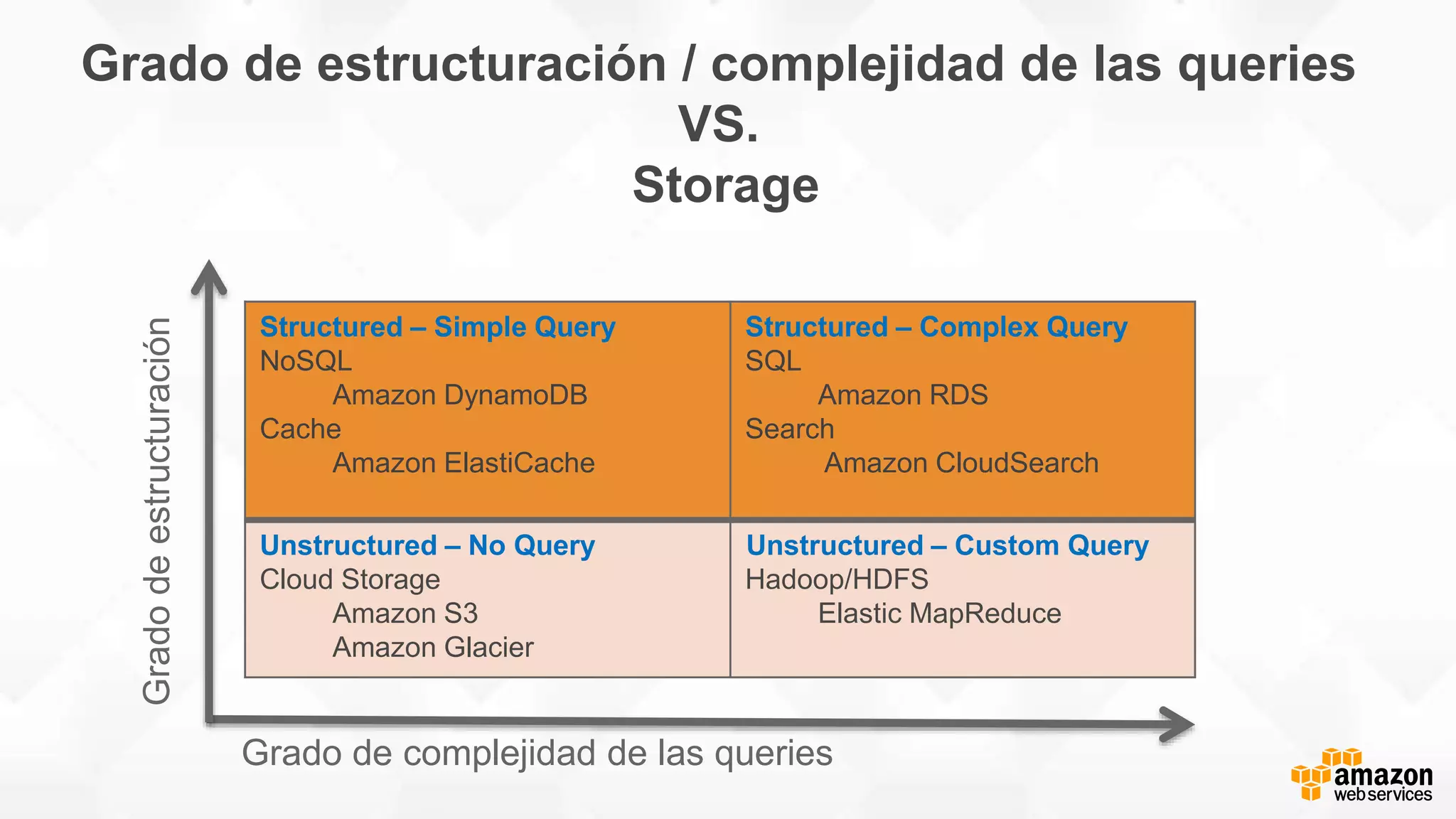 Grado de estructuración / complejidad de las queries
VS.
Storage
Structured – Simple Query
NoSQL
Amazon DynamoDB
Cache
Amazon ElastiCache
Structured – Complex Query
SQL
Amazon RDS
Search
Amazon CloudSearch
Unstructured – No Query
Cloud Storage
Amazon S3
Amazon Glacier
Unstructured – Custom Query
Hadoop/HDFS
Elastic MapReduce
Gradodeestructuración
Grado de complejidad de las queries
 