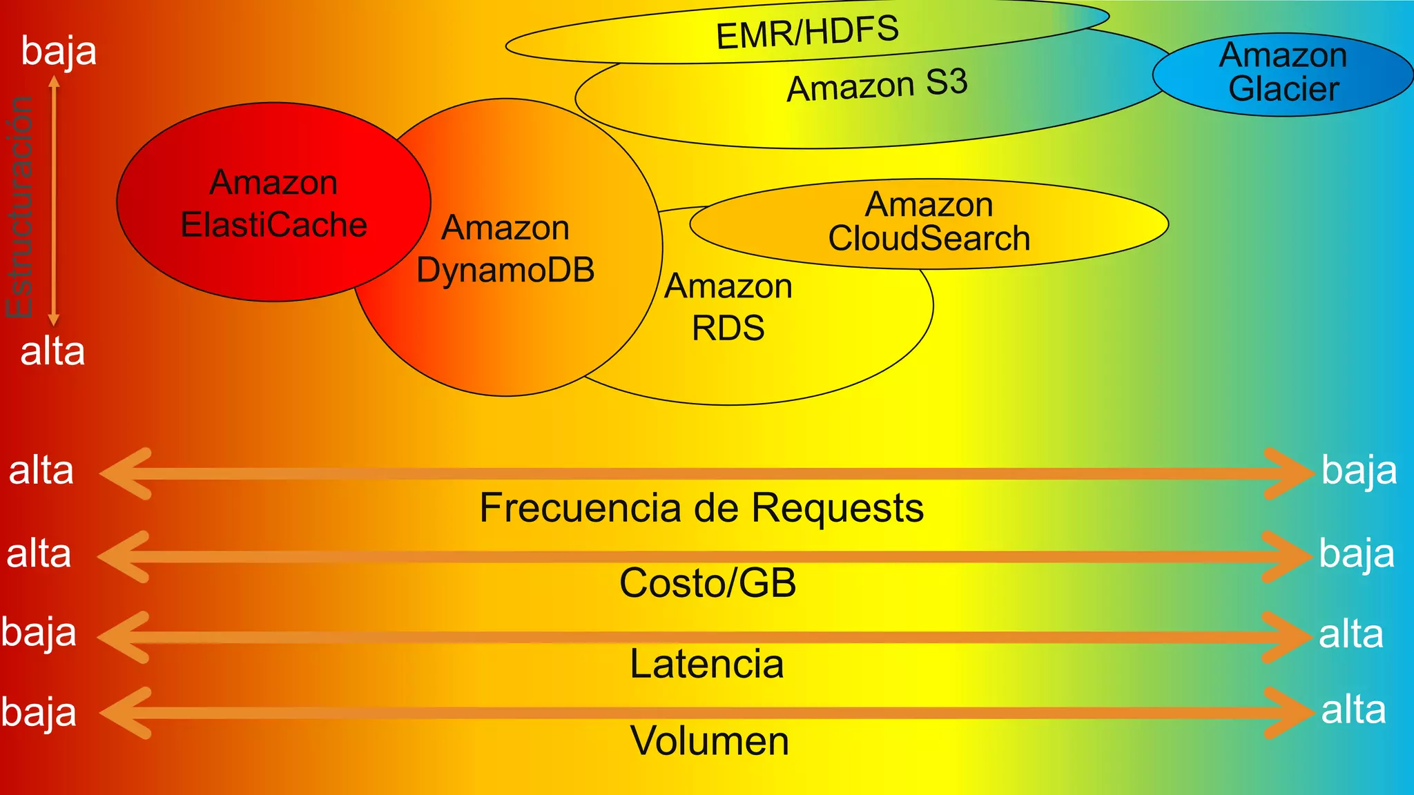 Amazon
RDS
Frecuencia de Requests
alta baja
Costo/GB
alta baja
Latencia
baja alta
Volumen
baja alta
Amazon
Glacier
Amazon
CloudSearch
Estructuración
baja
alta
Amazon
DynamoDB
Amazon
ElastiCache
 