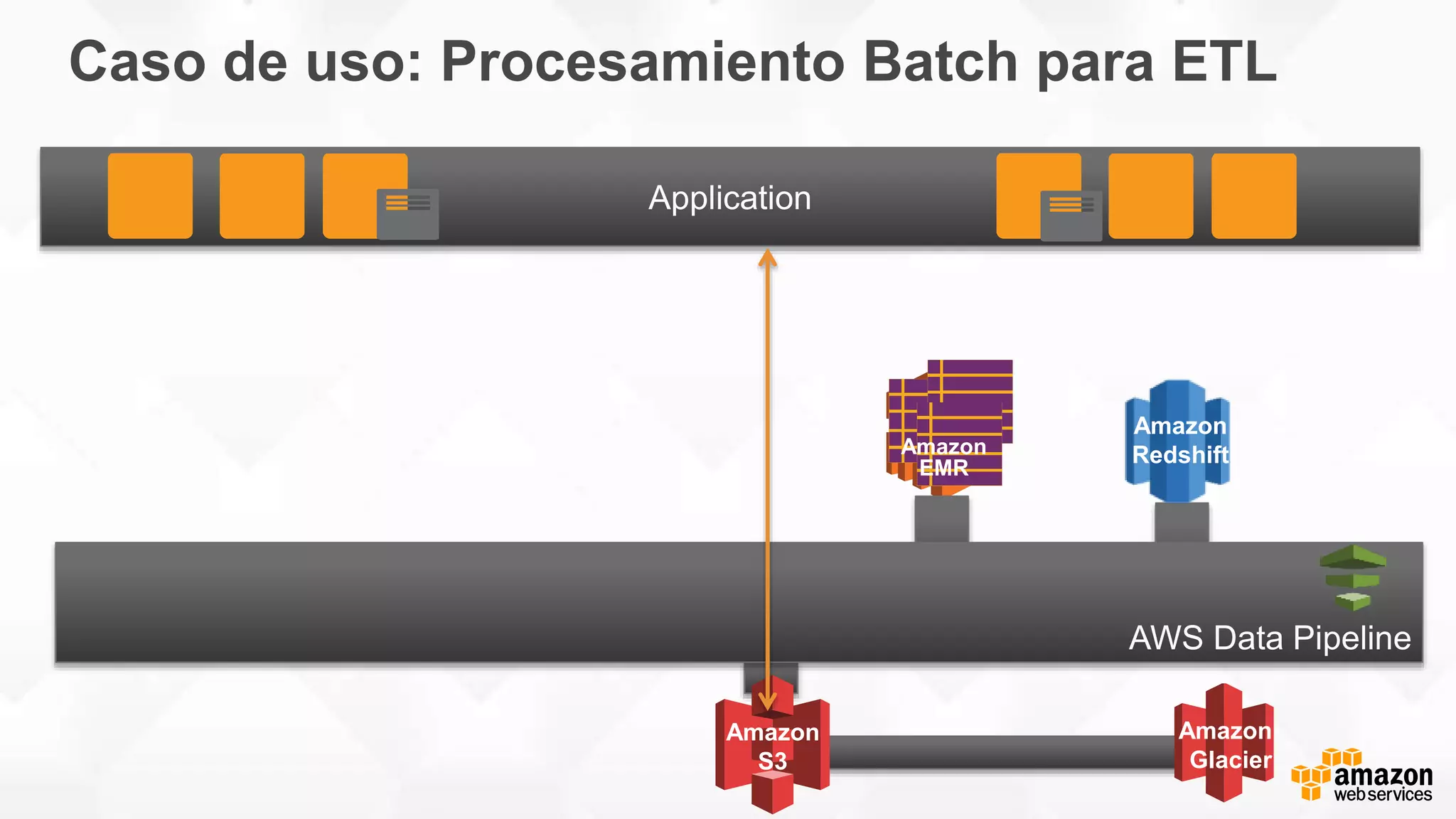 Caso de uso: Procesamiento Batch para ETL
Amazon
EMR
Amazon
S3
Amazon
Glacier
Amazon
Redshift
 